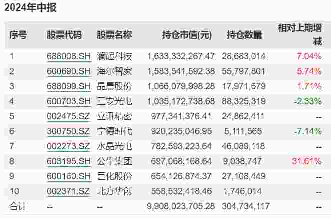 谢治宇、朱少醒最新调仓动向来了，增减这些重仓股！(图1)