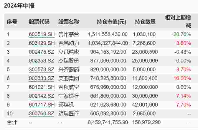 谢治宇、朱少醒最新调仓动向来了，增减这些重仓股！(图3)