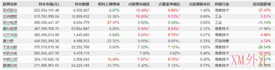 继续增配半导体等行业，加仓这些个股(图2)