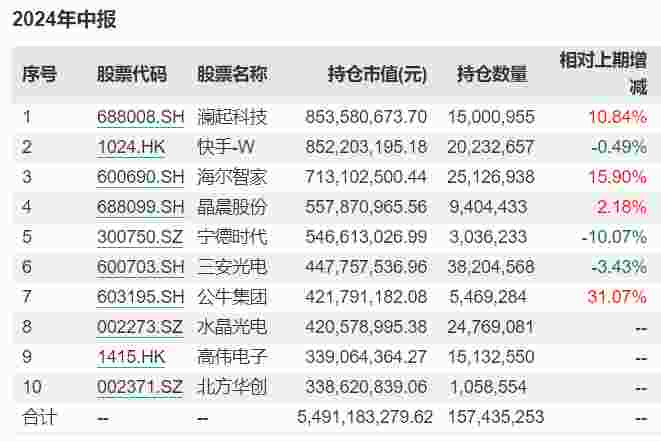 谢治宇、朱少醒最新调仓动向来了，增减这些重仓股！(图2)