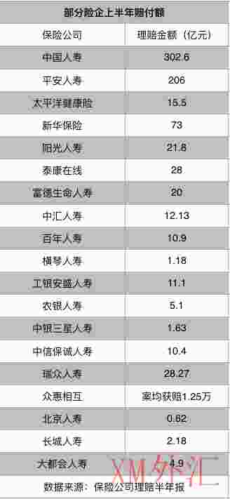 赔付总额超700亿元，重疾保障额仍偏低(图1)