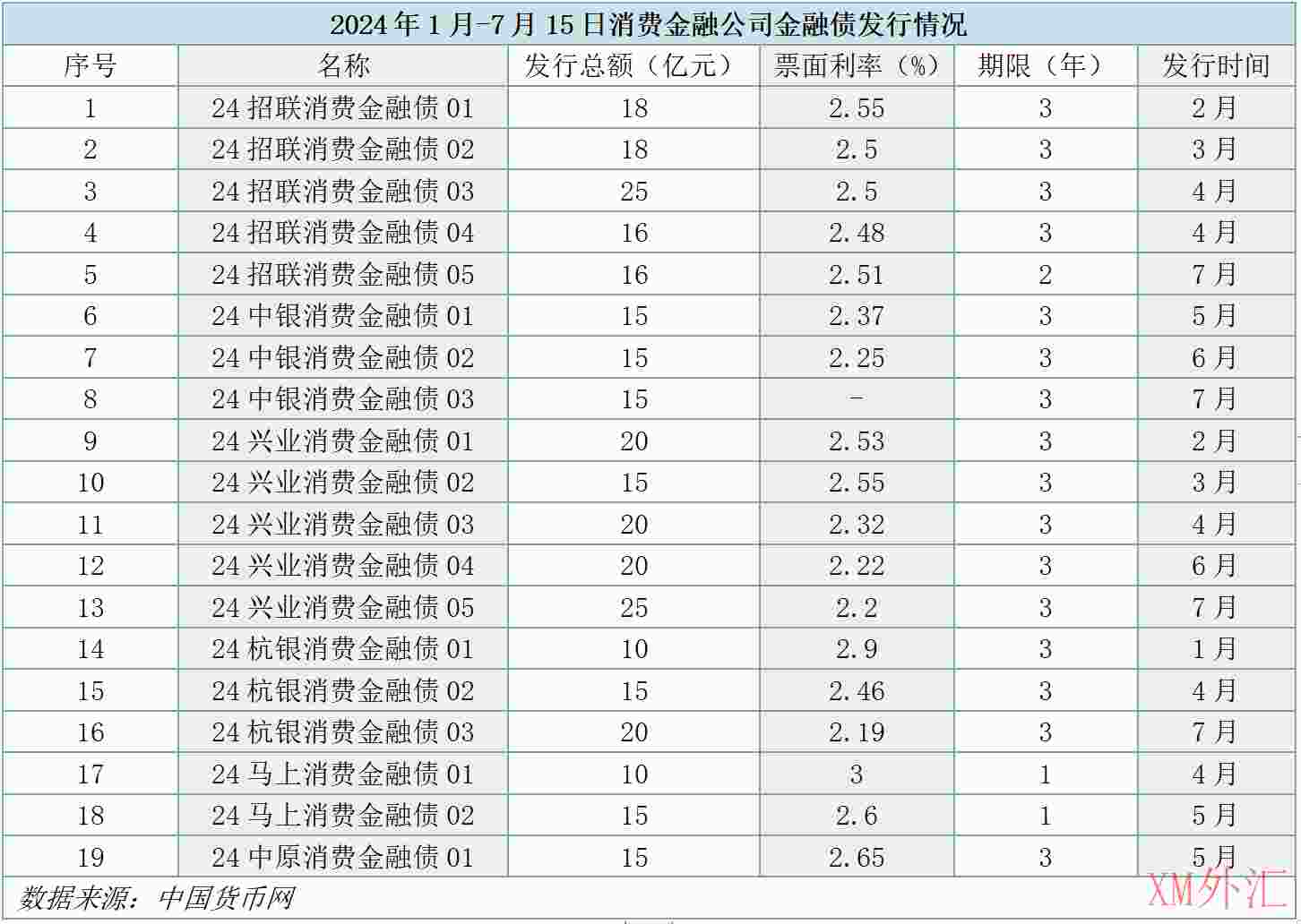 苏银消金获准发行65亿金融债，年内已有6家共发行225亿元(图1)