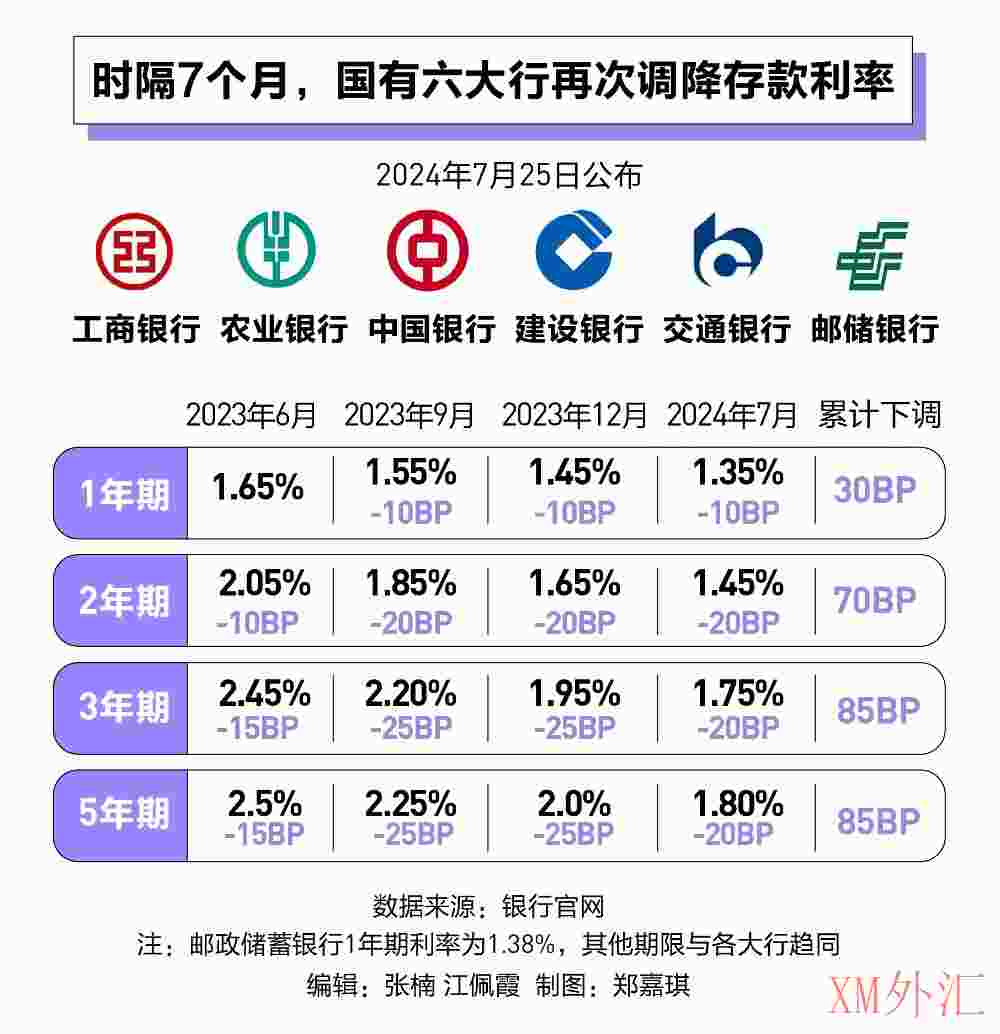 六大行存款利率又双叒降了！银行理财、存款“跷跷板”效应再现(图1)